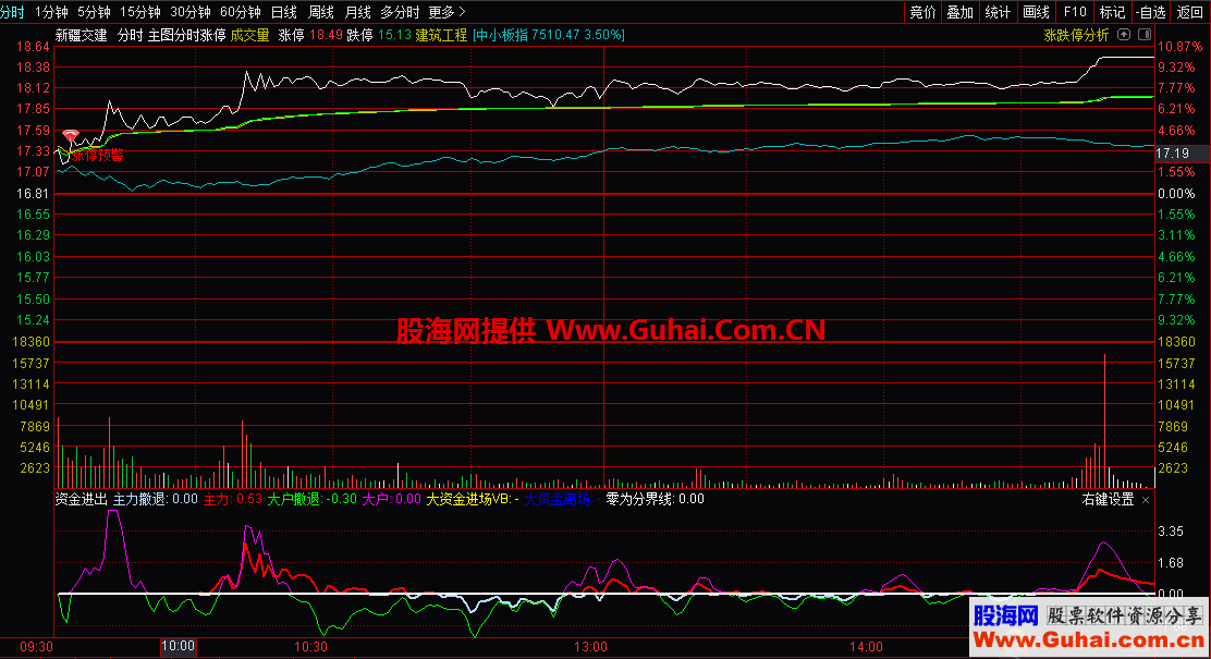 资金进出（指标 分时副图 通达信）该指标是查看资金进出情况的