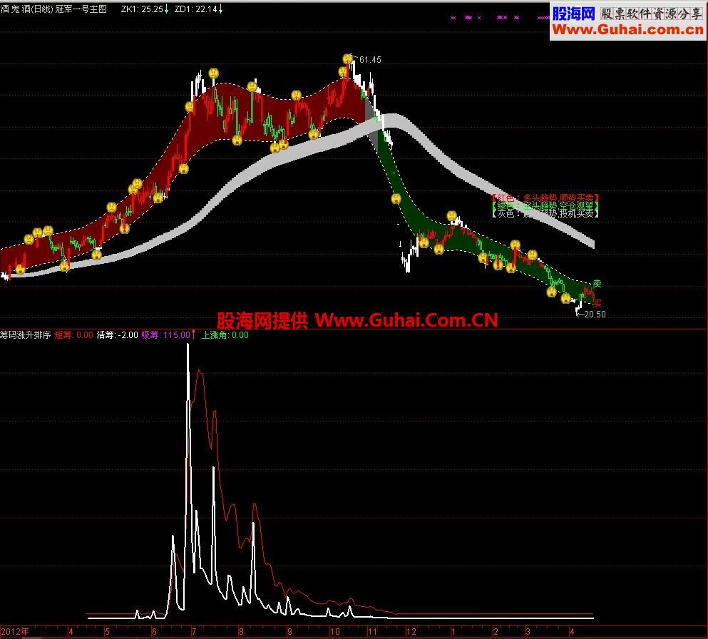 通达信五星级收费指标 筹码涨升排序源码放送