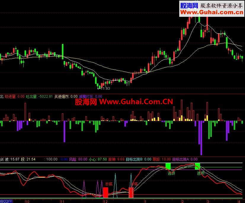 通达信股神亮剑－-比较牛的指标，用着很好