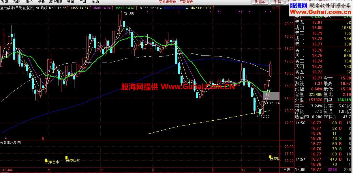 出水芙蓉副图指标和选股公式