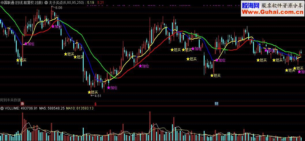 通达信太子买点主图指标公式