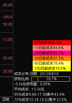 大智慧N日前成本分布源码，通过它可以看到筹码是那个期间