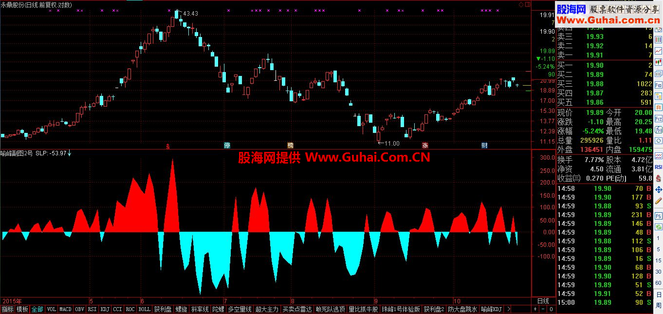 通达信喻峰副图2号：超短利剑副图公式源码 
