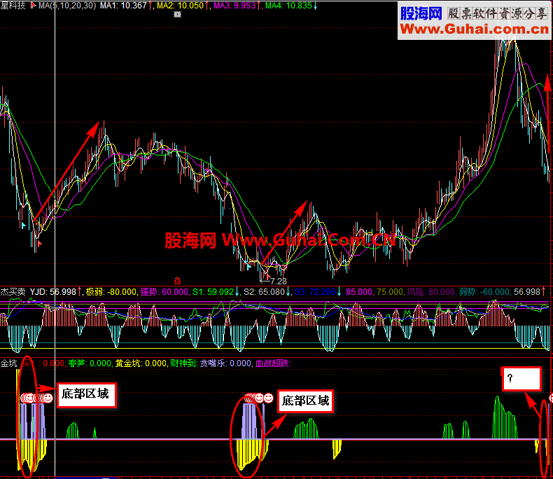 发一个扑捉底部区域的公式--黄金买点