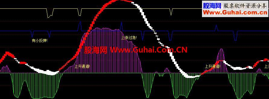 通达信牛股上生通道指标，不容错过