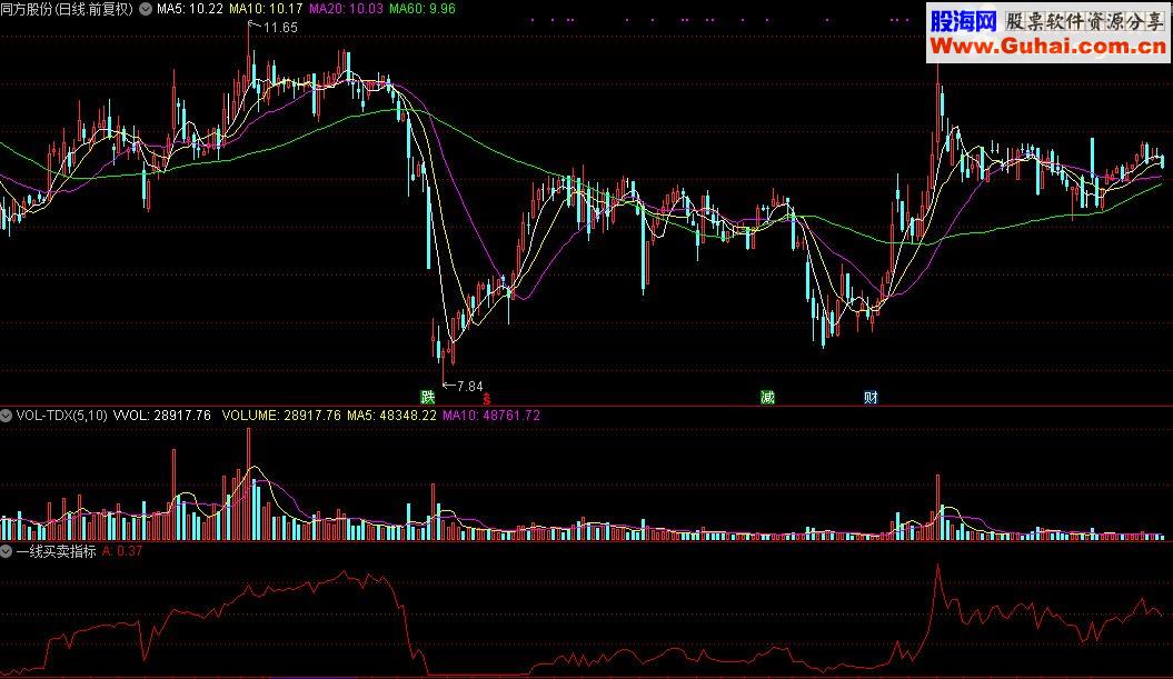 通达信一线买卖（指标源码贴图）