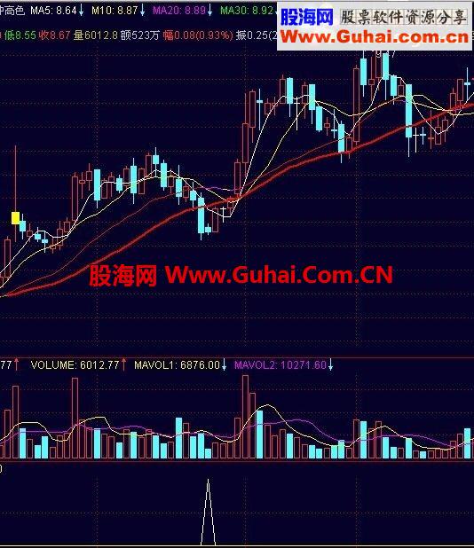 通达信成功率高的自编自用波底选股公式