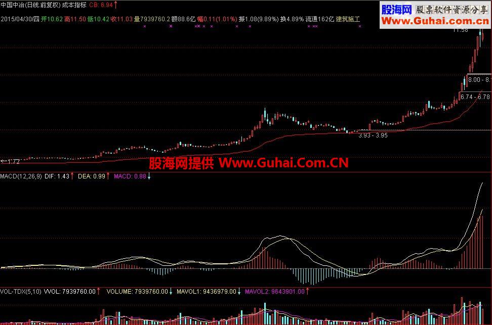 通达信主力成本线公式