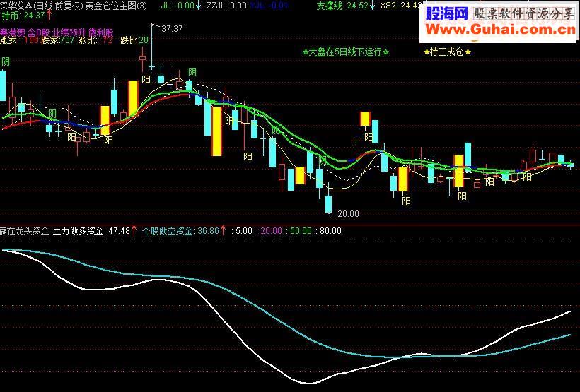 通达信赢在龙头资金线源码