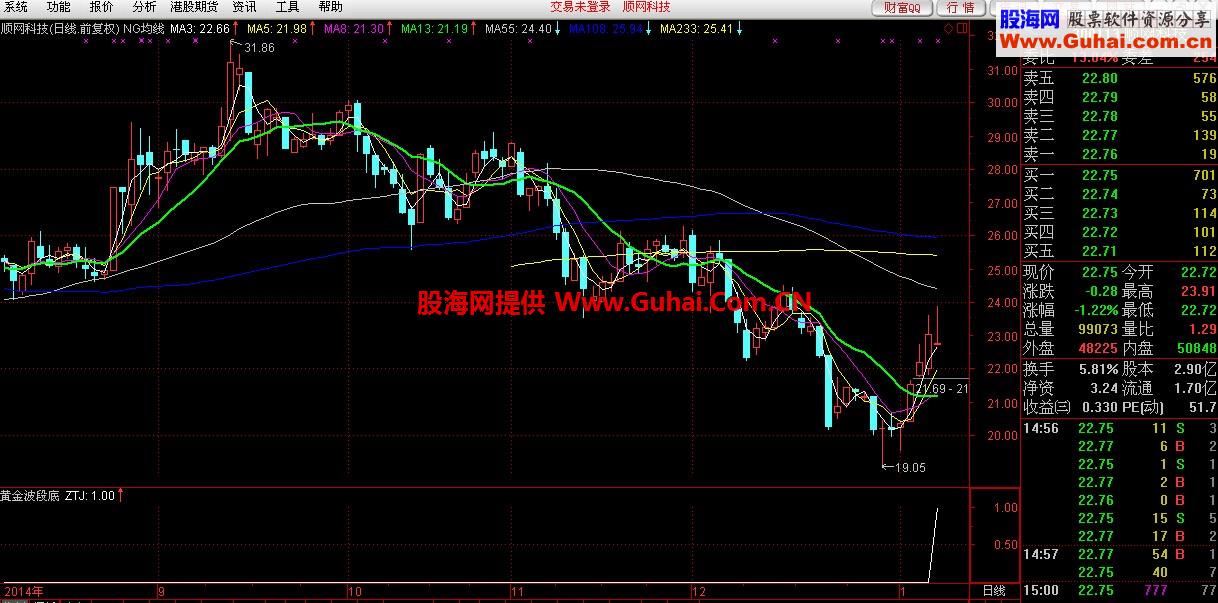出水芙蓉副图指标和选股公式