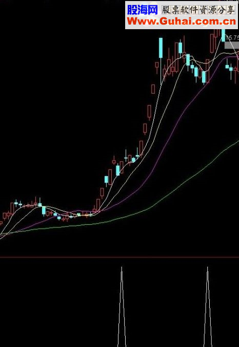 通达信涨停止跌信号，成功率非常高