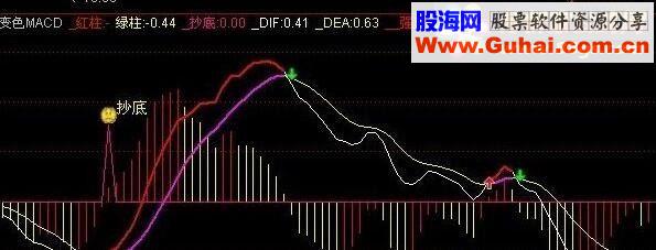 通达信强MACD 精准超买点副图指标 贴图