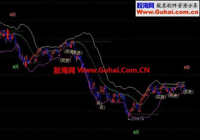 通达信终极BOLL副图公式