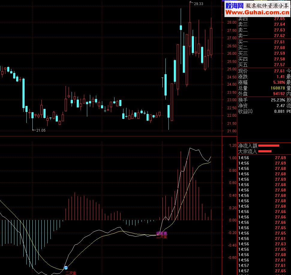 高胜算大盈亏比选股公式1-顶背二金二买（指标 选股/预警 通达信 贴图）加密