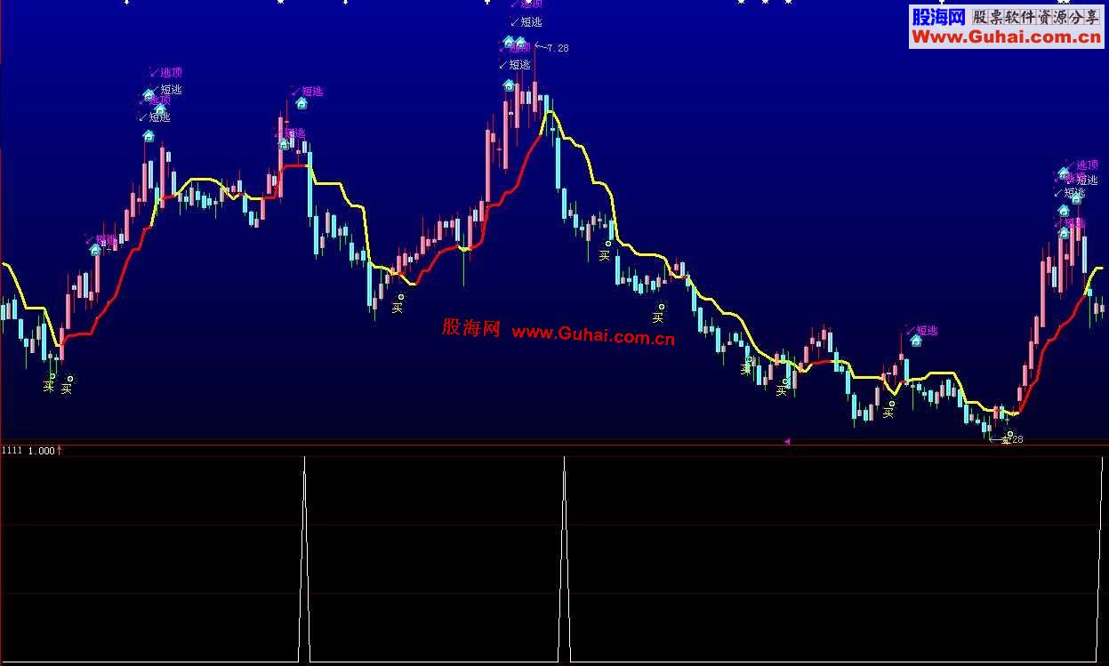 通达信相对底部副图源码