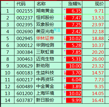 通达信超强势选股公式选股源码K线图