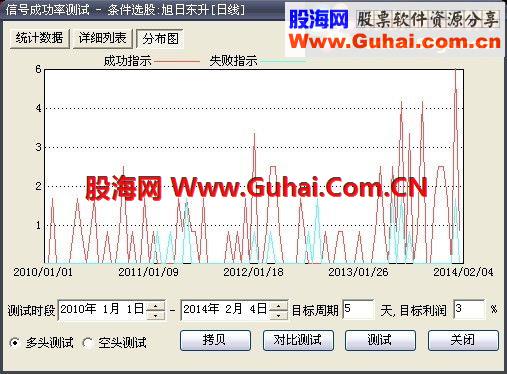 大智慧实战短线高成功率（5天3%）85%公式