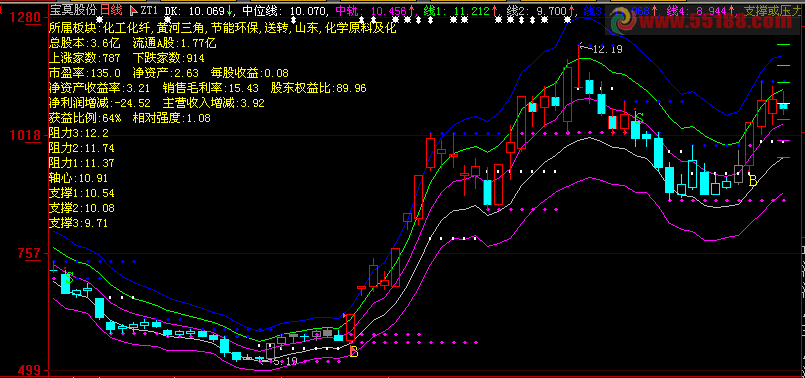 大智慧短线选股公式，源码