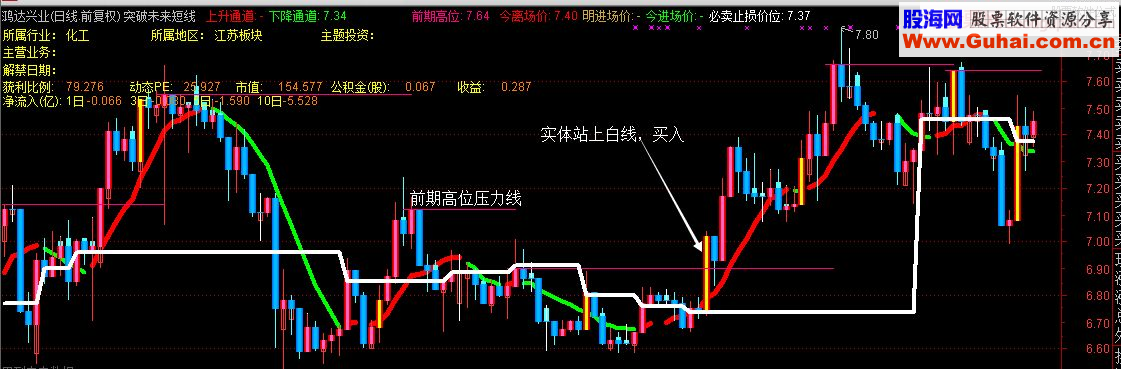 通达信突破未来短线抓涨停（主图贴图）