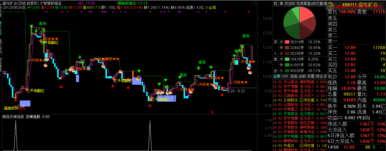 通达信精选反弹选股源码、预警