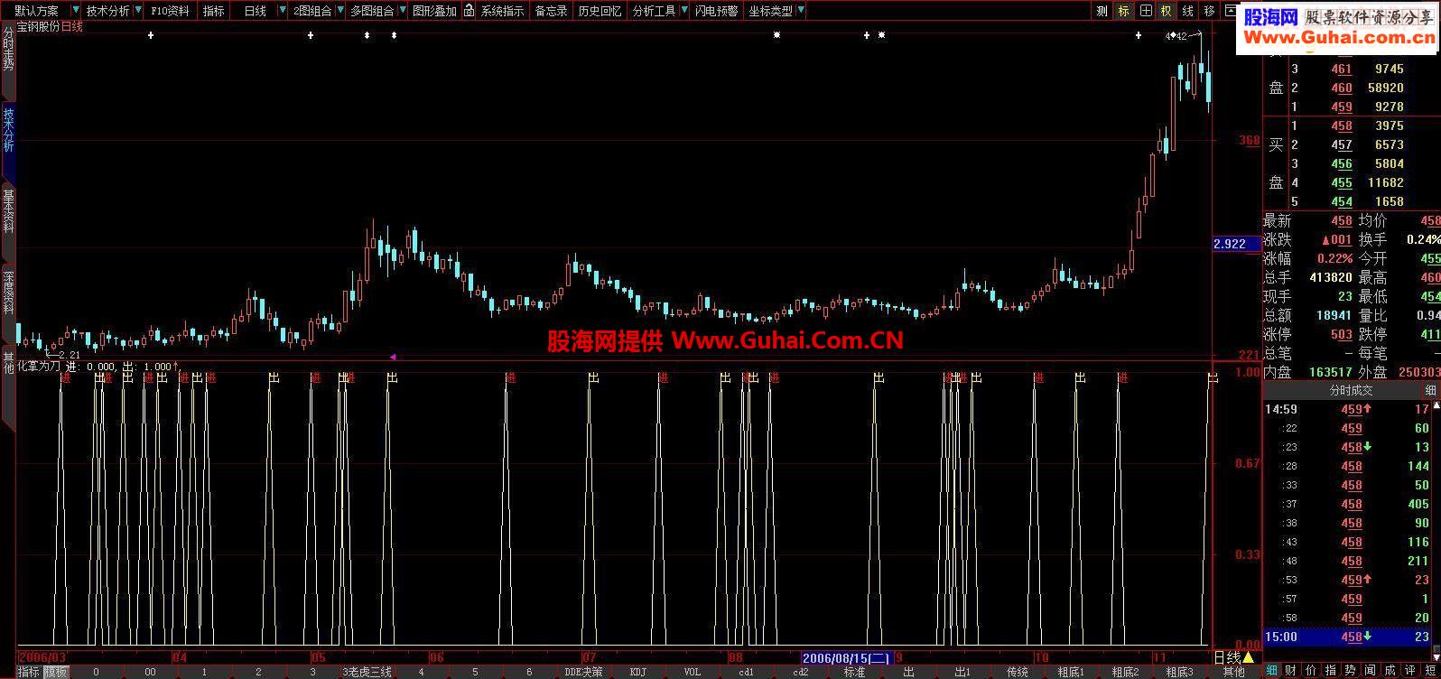 大智慧化掌为刀副图源码