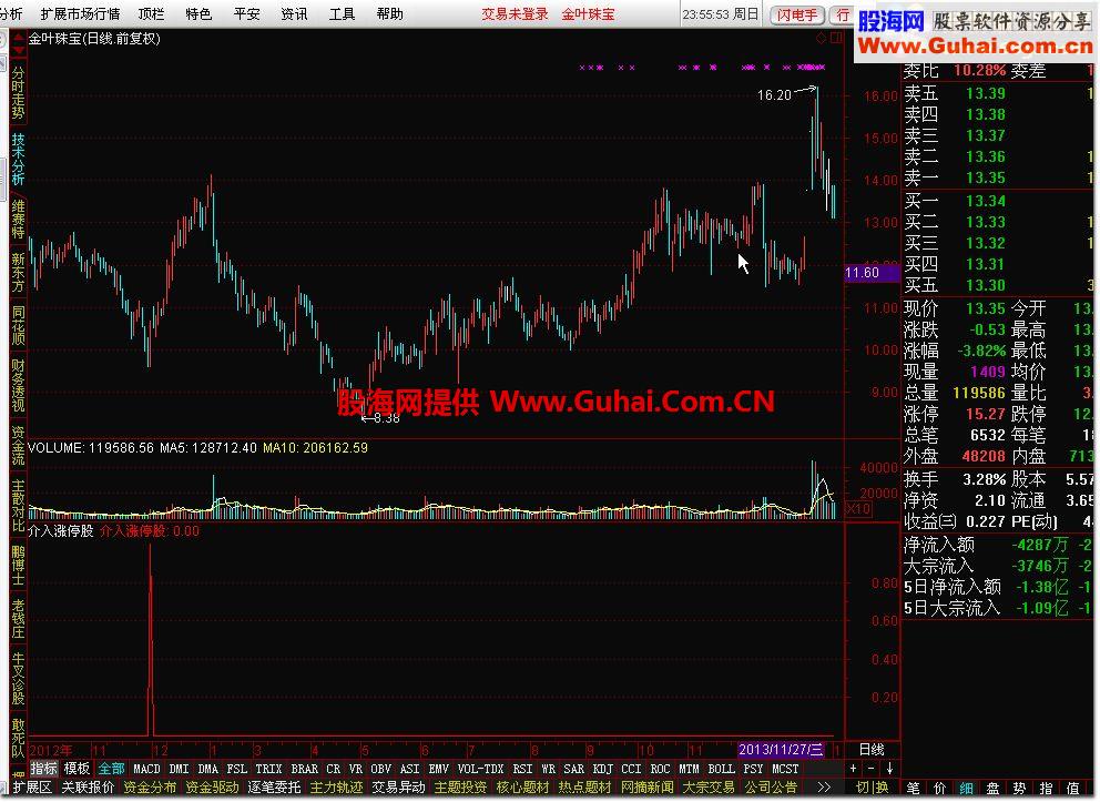 一个积极早盘发现并介入涨停股的公式