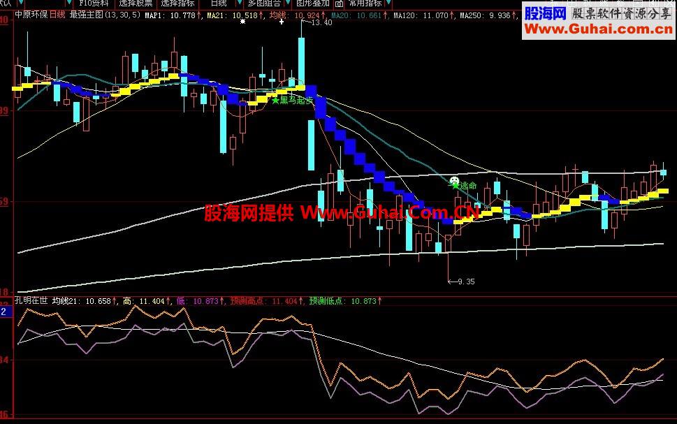 大智慧月月挣主图和副图源码