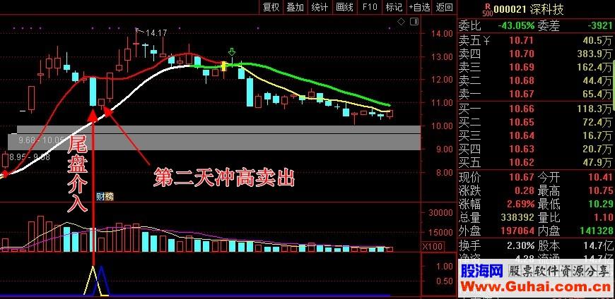 通达信尾盘捡钱（指标 选股/副图  贴图）无加密 