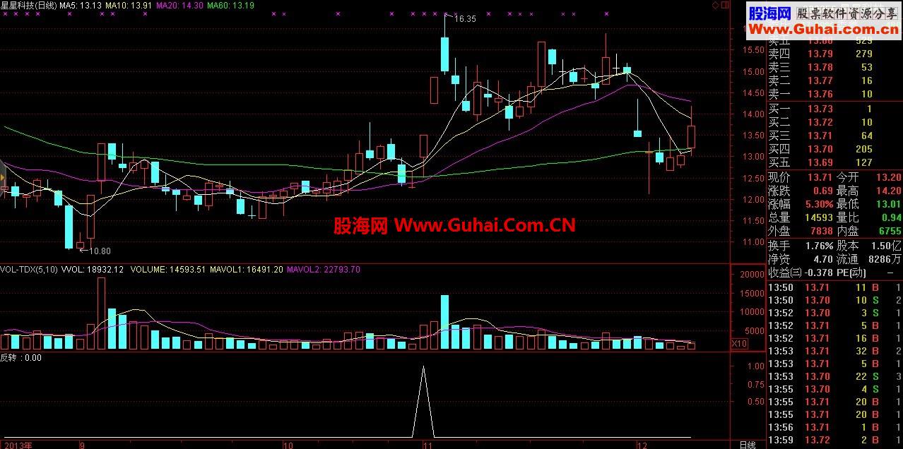 通达信强势反转--真正的抓牛指标！