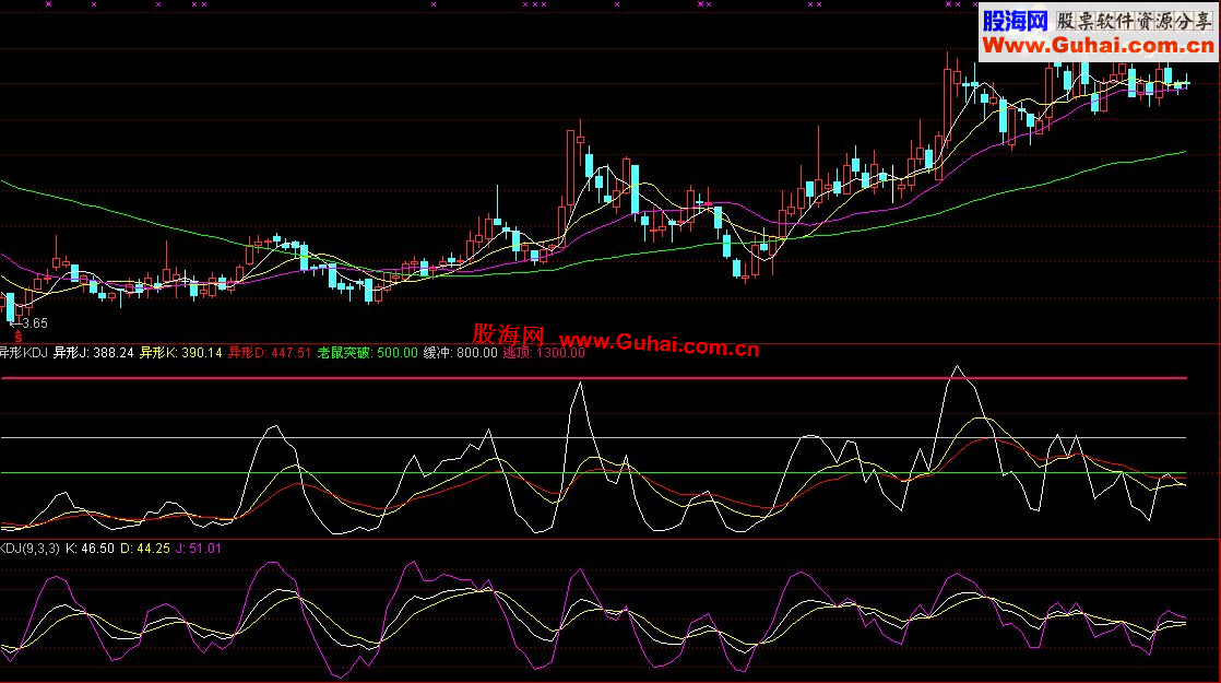 通达信异性kdj副图公式