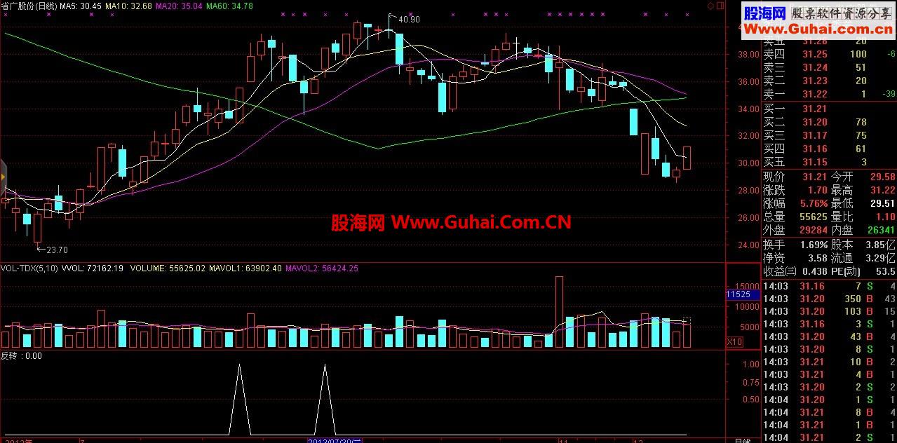 通达信强势反转--真正的抓牛指标！