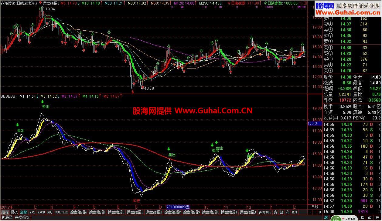 100%挣钱的波段操作公式（准确抄底逃顶）