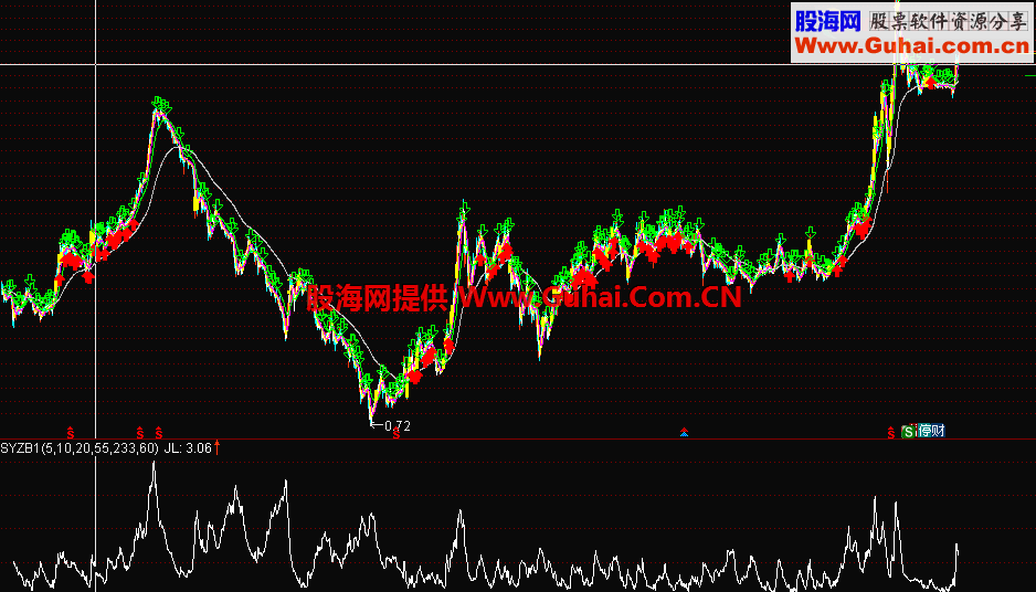 顺势而为，加密 红箭头入场，绿箭头出场