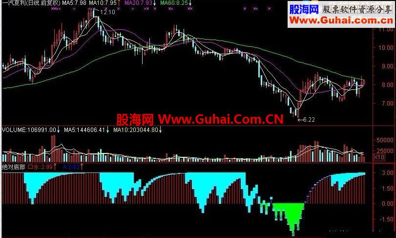 绝对底部属于绝品坚决拥有
