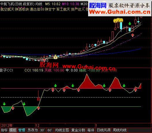 通达信实战用CCI副图(带交易提示)公式