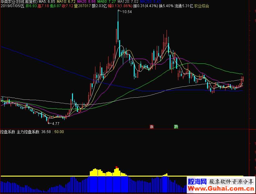 通达信控盘系数副图指标源码