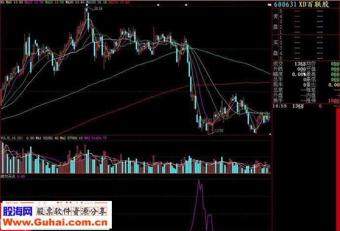 大智慧绝对买点副图源码