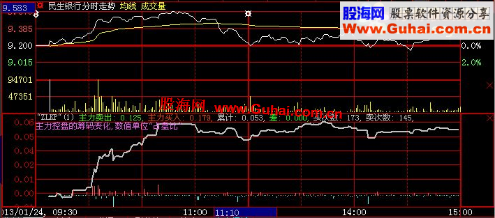 大智慧主力控盘(ZLKP)【副图指标、原码】