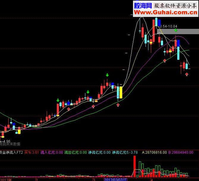 通达信资金均线指标 主图源码