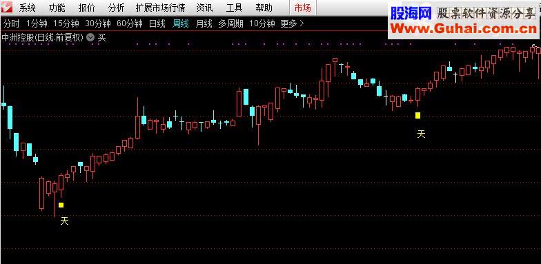 通达信实战抄底指标-天指标主图/选股贴图
