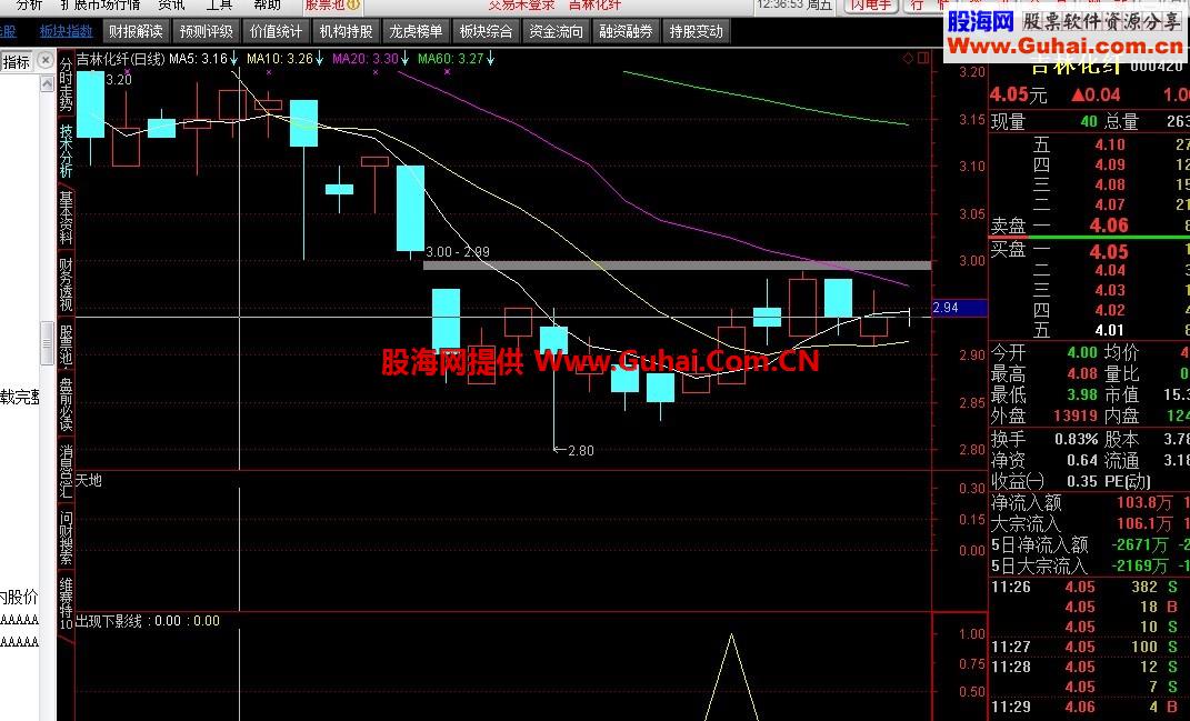 一个连续几天出现下影线的选股公式