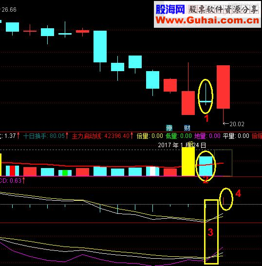 很不错的可做预警、选股、副图的指标