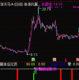 通达信暴涨后见顶公式副图选股测试图无加密