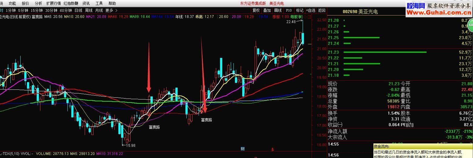通达信富贵路指标主图贴图