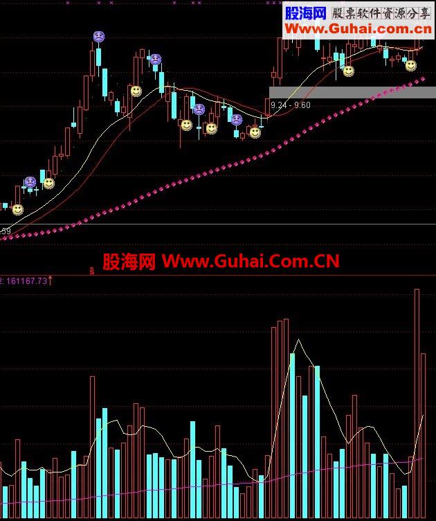经传主图指标 和谐版