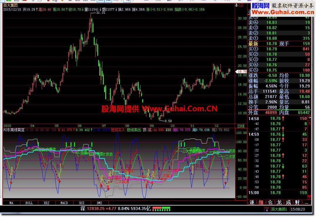 飞狐FZ东南绿巽宫指标公式