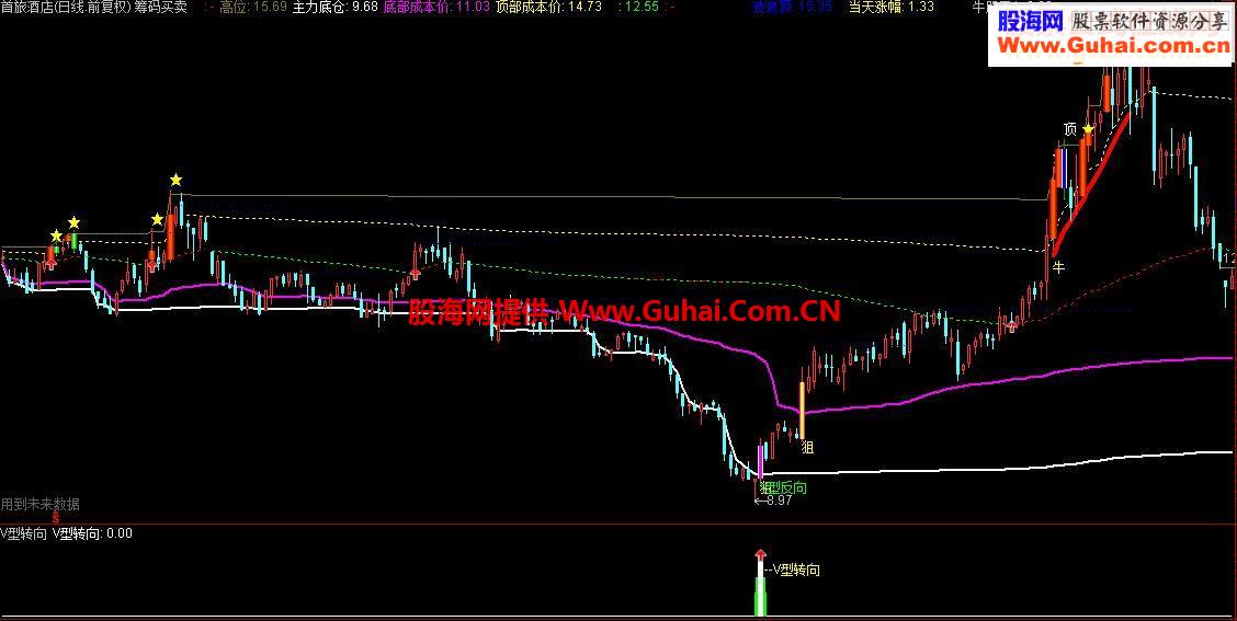 通达信筹码买入4优化版筹码触底追涨