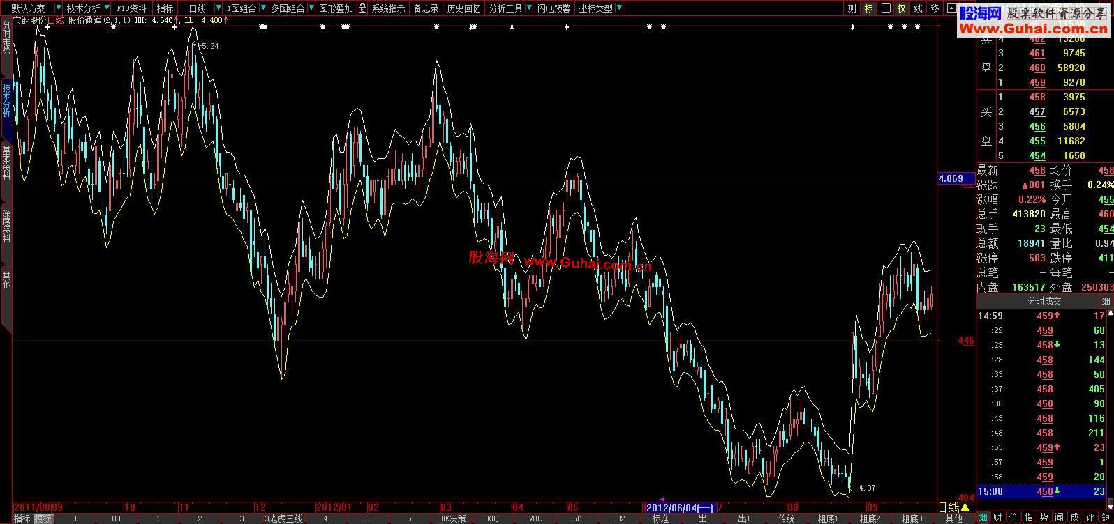 大智慧股价通道 适合极短线、主图