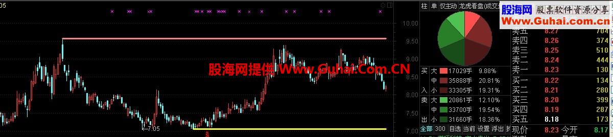 在今年的最高价和最低价处分别向右画水平线