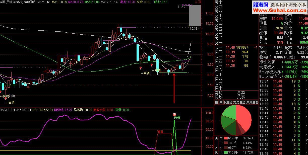 通达信精准突袭牛股副图指标